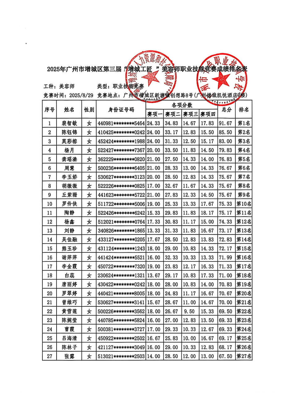 10-1、2025年广州市增城区第三届【增城工匠】美容师--成绩排名（区人社+千色）_01.png