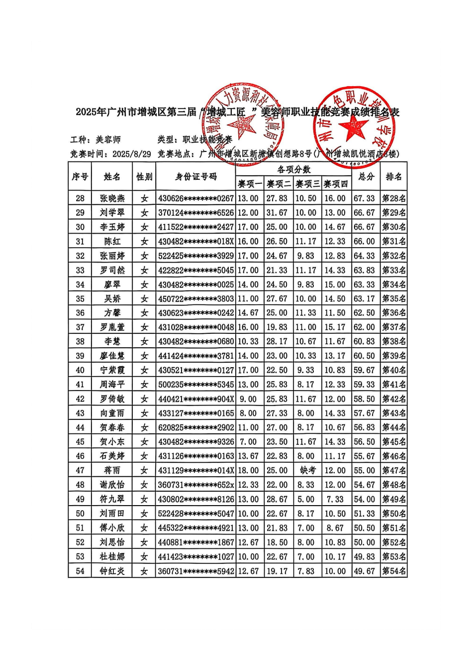 10-1、2025年广州市增城区第三届【增城工匠】美容师--成绩排名（区人社+千色）_02.png