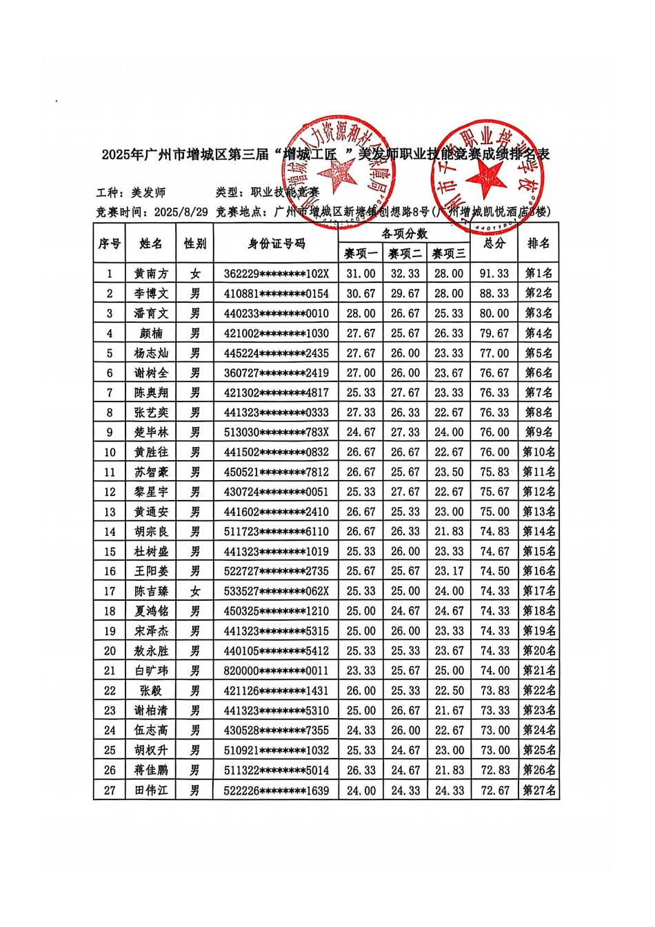 10-2、2025年广州市增城区第三届【增城工匠】美发师--成绩排名（区人社+千色）_01.png