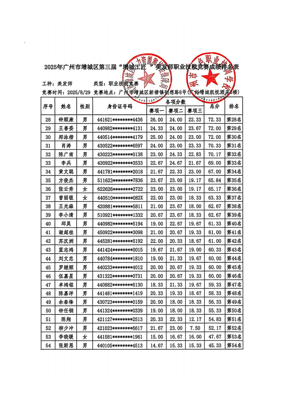 10-2、2025年广州市增城区第三届【增城工匠】美发师--成绩排名（区人社+千色）_02.png