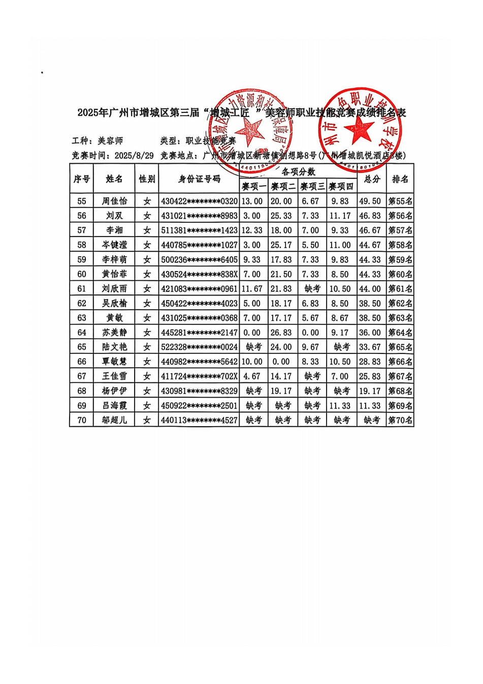 10-1、2025年广州市增城区第三届【增城工匠】美容师--成绩排名（区人社+千色）_03.png