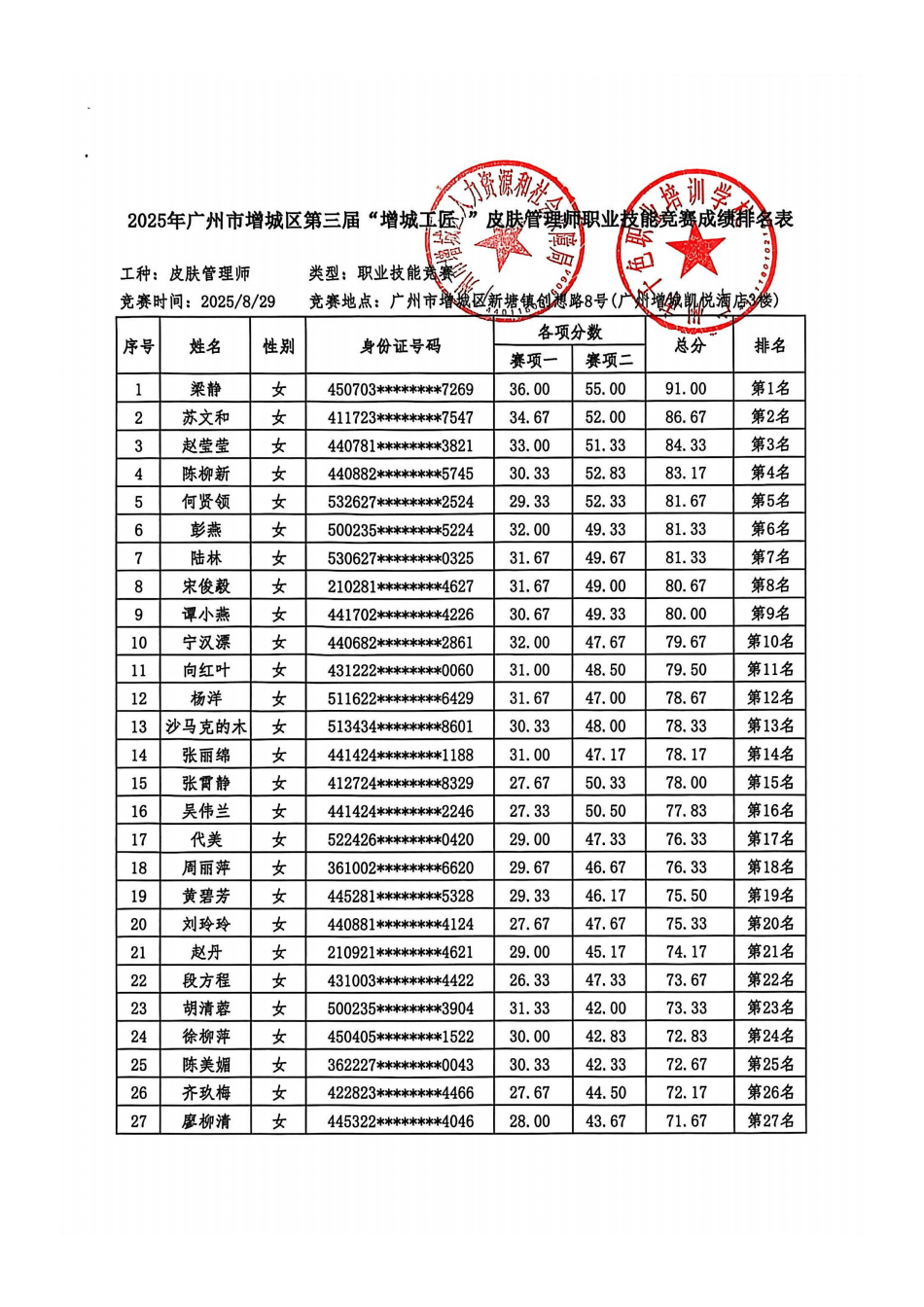 10-3、2025年广州市增城区第三届【增城工匠】皮肤管理师--成绩排名（区人社+千色）_01.png